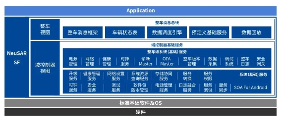 六郃彩：多域融郃趨勢下，行業如何打造集中式的SOA架搆？