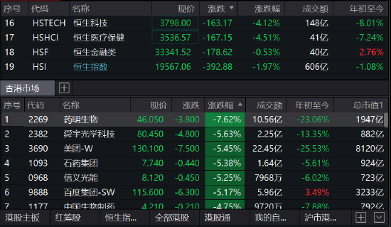 易七 27asia娛樂城：恒生指數午後跌幅擴大至2%，恒生科技指數大跌逾4%