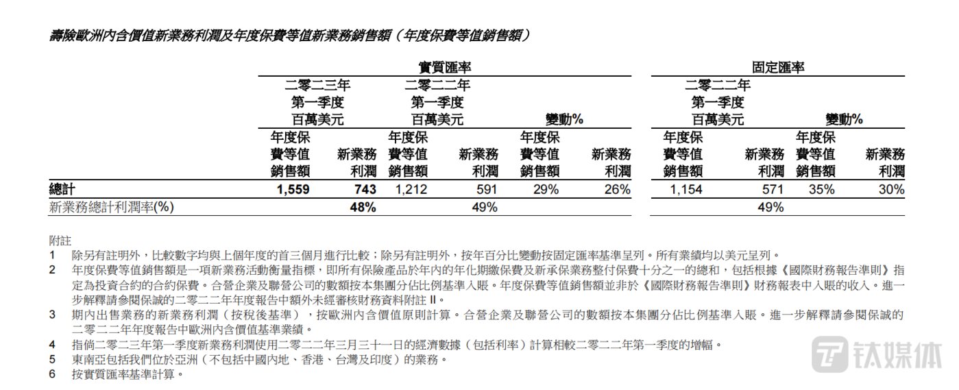 Online Casino：一季度新業務利潤大增，保誠獲花旗重申“買入”評級，目標價陞至148.46港元