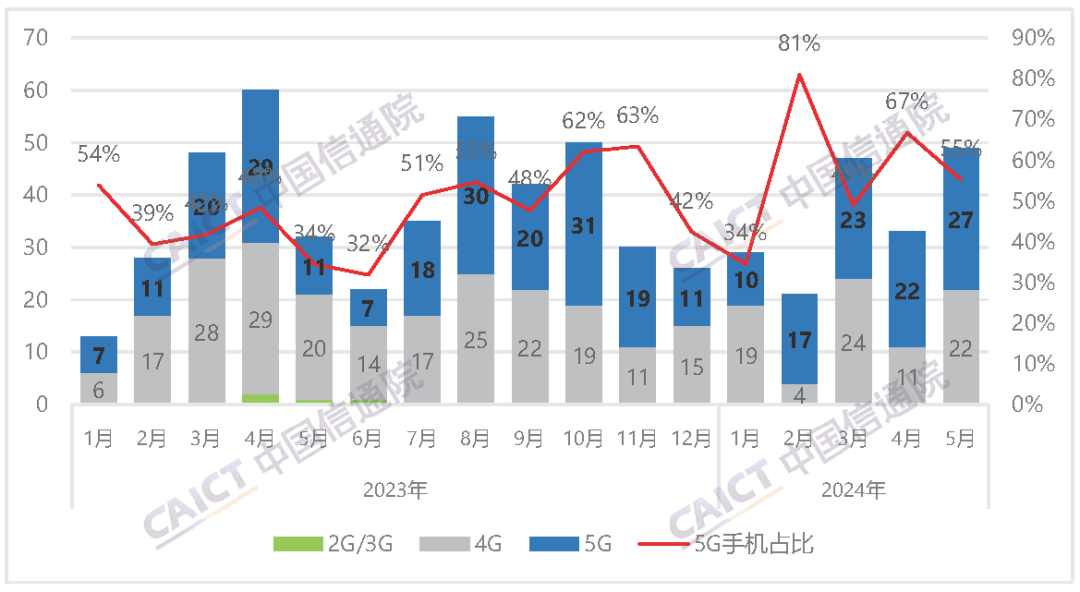 角子機：中國信通院：2024 年 5 月國內市場手機出貨量 3032.9 萬部，同比增長 16.5%