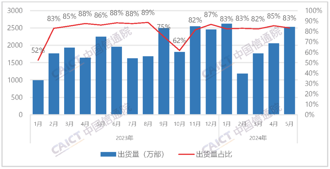 角子機：中國信通院：2024 年 5 月國內市場手機出貨量 3032.9 萬部，同比增長 16.5%