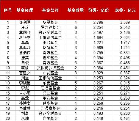 首批养老目标基金Y份额运行以来，哪家的规模比较大？华夏基金3.9亿元第一，易方达、兴全、工银瑞信超2亿元