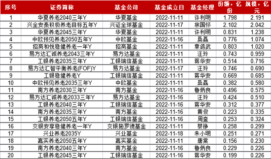 首批养老目标基金Y份额运行以来，哪家的规模比较大？华夏基金3.9亿元第一，易方达、兴全、工银瑞信超2亿元