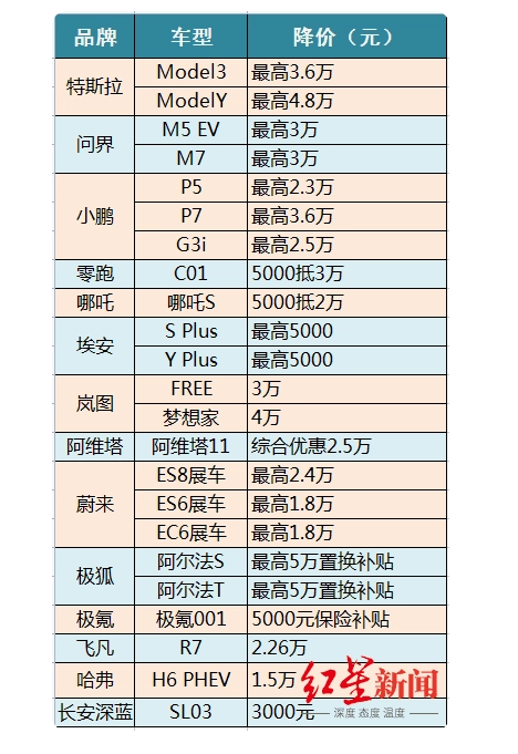 12萬買雪鉄龍C6衹是“開胃菜”？超30個汽車品牌加入降價大軍 最高優惠10萬元